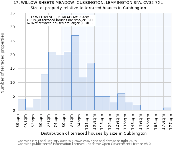 17, WILLOW SHEETS MEADOW, CUBBINGTON, LEAMINGTON SPA, CV32 7XL: Size of property relative to terraced houses houses in Cubbington