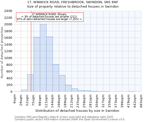 17, WINWICK ROAD, FRESHBROOK, SWINDON, SN5 8NF: Size of property relative to detached houses houses in Swindon