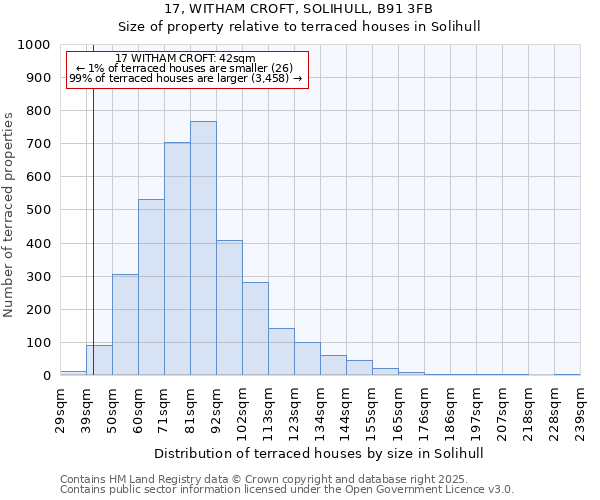 17, WITHAM CROFT, SOLIHULL, B91 3FB: Size of property relative to terraced houses houses in Solihull
