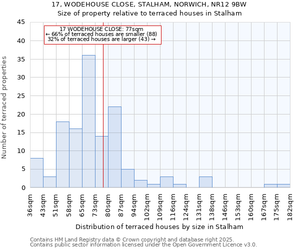 17, WODEHOUSE CLOSE, STALHAM, NORWICH, NR12 9BW: Size of property relative to terraced houses houses in Stalham