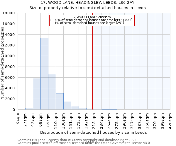 17, WOOD LANE, HEADINGLEY, LEEDS, LS6 2AY: Size of property relative to semi-detached houses houses in Leeds