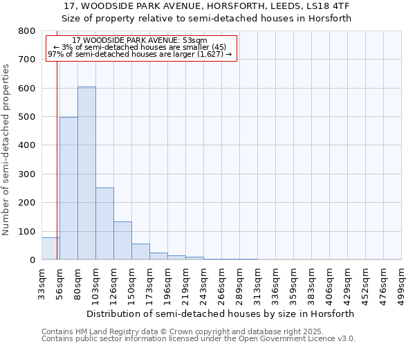 17, WOODSIDE PARK AVENUE, HORSFORTH, LEEDS, LS18 4TF: Size of property relative to semi-detached houses houses in Horsforth