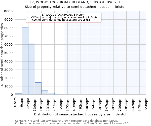 17, WOODSTOCK ROAD, REDLAND, BRISTOL, BS6 7EL: Size of property relative to semi-detached houses houses in Bristol