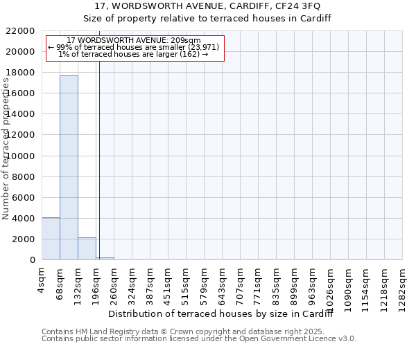 17, WORDSWORTH AVENUE, CARDIFF, CF24 3FQ: Size of property relative to terraced houses houses in Cardiff