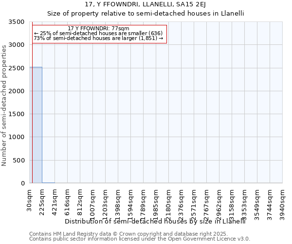 17, Y FFOWNDRI, LLANELLI, SA15 2EJ: Size of property relative to semi-detached houses houses in Llanelli