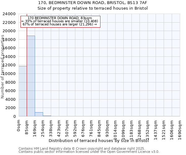 170, BEDMINSTER DOWN ROAD, BRISTOL, BS13 7AF: Size of property relative to terraced houses houses in Bristol