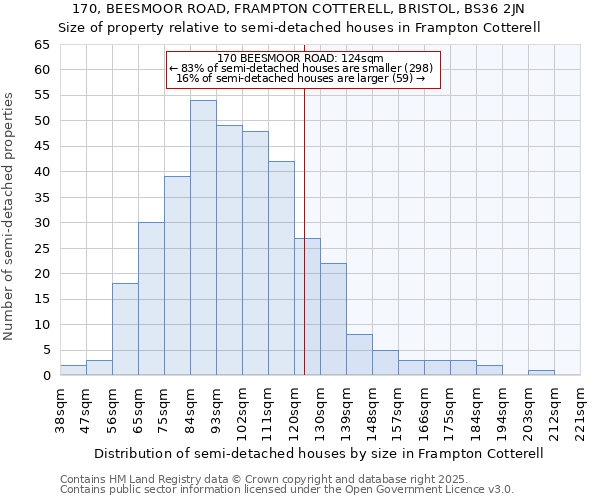 170, BEESMOOR ROAD, FRAMPTON COTTERELL, BRISTOL, BS36 2JN: Size of property relative to semi-detached houses houses in Frampton Cotterell