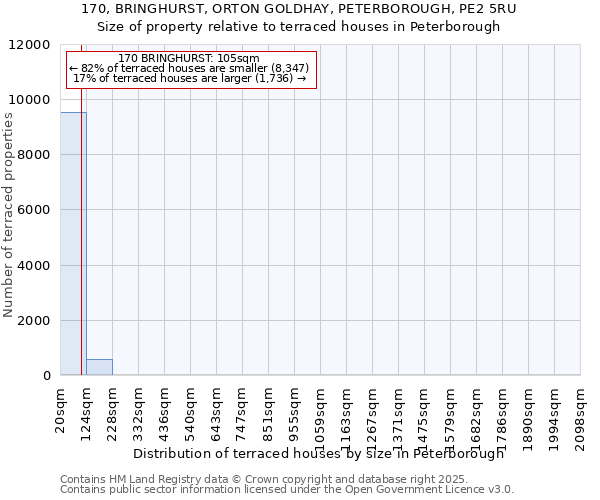 170, BRINGHURST, ORTON GOLDHAY, PETERBOROUGH, PE2 5RU: Size of property relative to terraced houses houses in Peterborough