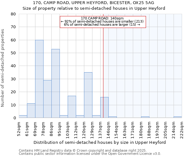 170, CAMP ROAD, UPPER HEYFORD, BICESTER, OX25 5AG: Size of property relative to semi-detached houses houses in Upper Heyford