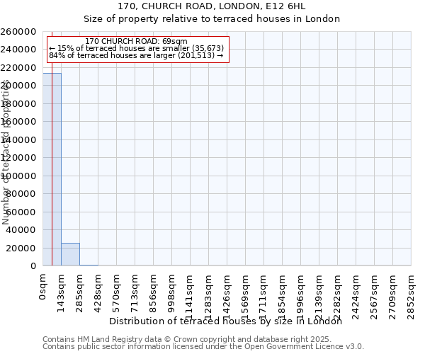 170, CHURCH ROAD, LONDON, E12 6HL: Size of property relative to terraced houses houses in London