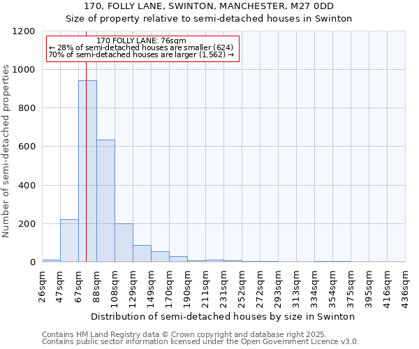 170, FOLLY LANE, SWINTON, MANCHESTER, M27 0DD: Size of property relative to semi-detached houses houses in Swinton