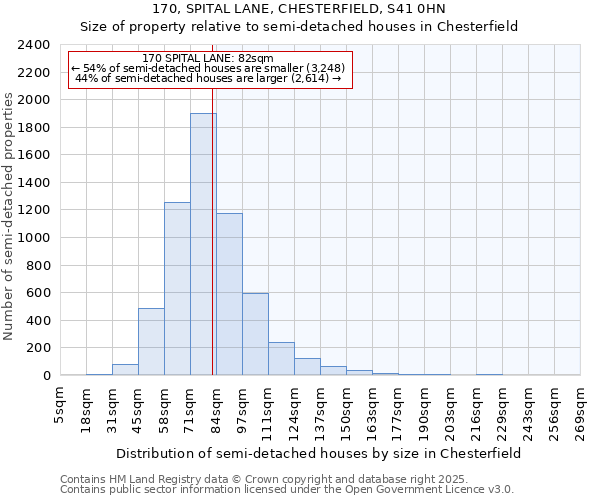 170, SPITAL LANE, CHESTERFIELD, S41 0HN: Size of property relative to semi-detached houses houses in Chesterfield