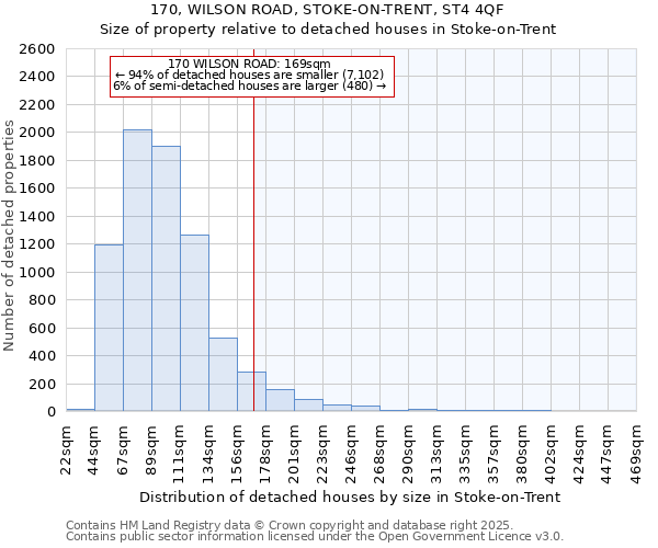 170, WILSON ROAD, STOKE-ON-TRENT, ST4 4QF: Size of property relative to detached houses houses in Stoke-on-Trent