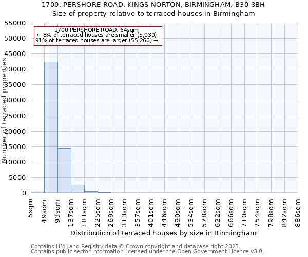 1700, PERSHORE ROAD, KINGS NORTON, BIRMINGHAM, B30 3BH: Size of property relative to terraced houses houses in Birmingham