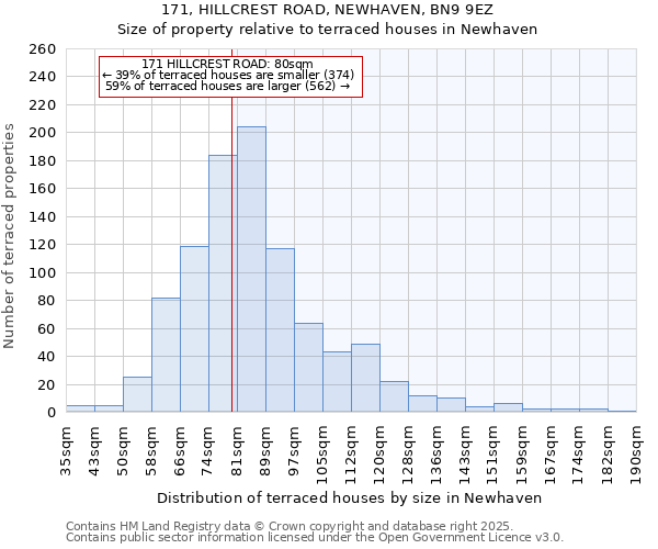 171, HILLCREST ROAD, NEWHAVEN, BN9 9EZ: Size of property relative to terraced houses houses in Newhaven