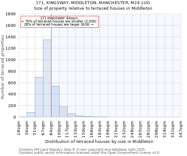 171, KINGSWAY, MIDDLETON, MANCHESTER, M24 1UG: Size of property relative to terraced houses houses in Middleton