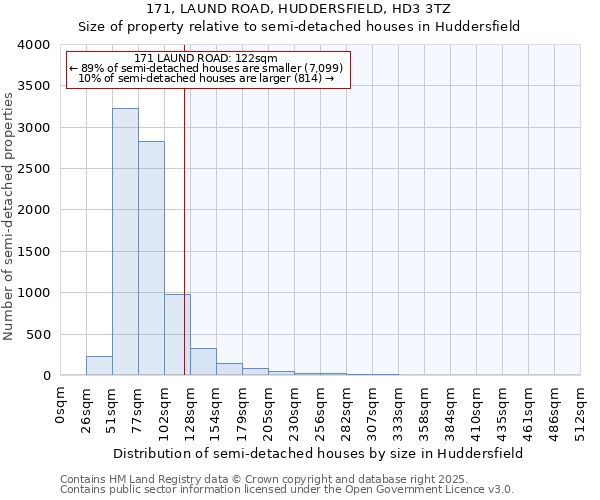 171, LAUND ROAD, HUDDERSFIELD, HD3 3TZ: Size of property relative to semi-detached houses houses in Huddersfield