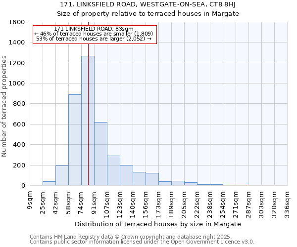 171, LINKSFIELD ROAD, WESTGATE-ON-SEA, CT8 8HJ: Size of property relative to terraced houses houses in Margate
