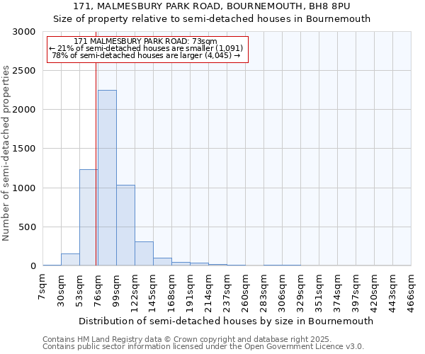 171, MALMESBURY PARK ROAD, BOURNEMOUTH, BH8 8PU: Size of property relative to semi-detached houses houses in Bournemouth