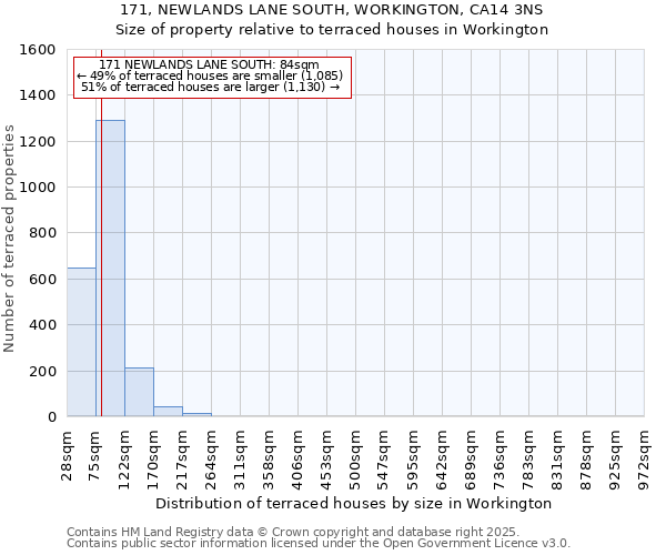 171, NEWLANDS LANE SOUTH, WORKINGTON, CA14 3NS: Size of property relative to terraced houses houses in Workington