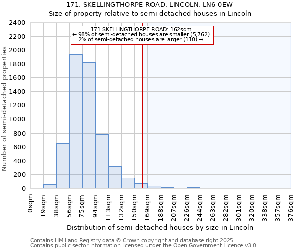 171, SKELLINGTHORPE ROAD, LINCOLN, LN6 0EW: Size of property relative to semi-detached houses houses in Lincoln
