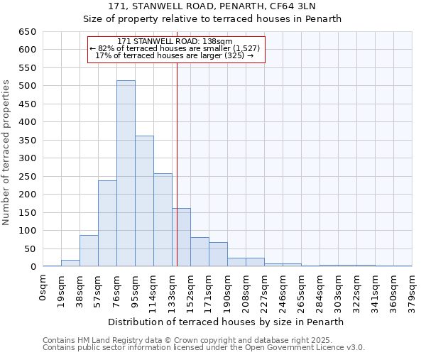 171, STANWELL ROAD, PENARTH, CF64 3LN: Size of property relative to terraced houses houses in Penarth