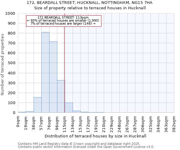 172, BEARDALL STREET, HUCKNALL, NOTTINGHAM, NG15 7HA: Size of property relative to terraced houses houses in Hucknall