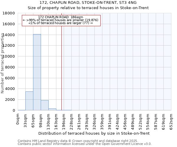172, CHAPLIN ROAD, STOKE-ON-TRENT, ST3 4NG: Size of property relative to terraced houses houses in Stoke-on-Trent