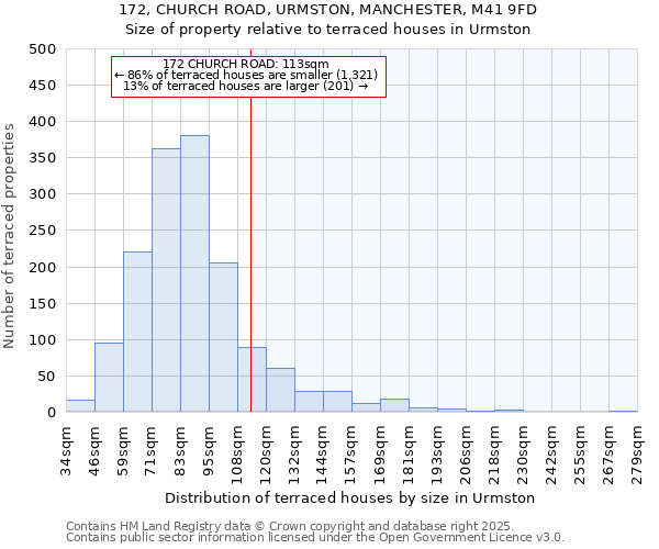 172, CHURCH ROAD, URMSTON, MANCHESTER, M41 9FD: Size of property relative to terraced houses houses in Urmston