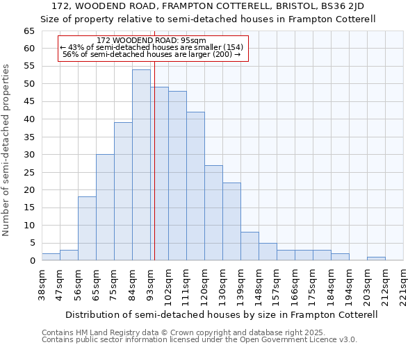 172, WOODEND ROAD, FRAMPTON COTTERELL, BRISTOL, BS36 2JD: Size of property relative to semi-detached houses houses in Frampton Cotterell