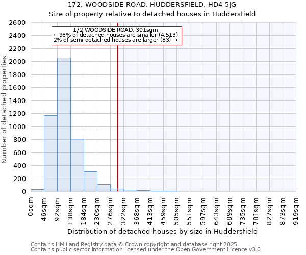 172, WOODSIDE ROAD, HUDDERSFIELD, HD4 5JG: Size of property relative to detached houses houses in Huddersfield