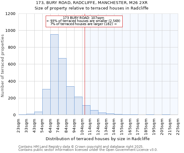 173, BURY ROAD, RADCLIFFE, MANCHESTER, M26 2XR: Size of property relative to terraced houses houses in Radcliffe