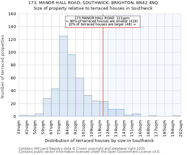 173, MANOR HALL ROAD, SOUTHWICK, BRIGHTON, BN42 4NQ: Size of property relative to terraced houses houses in Southwick