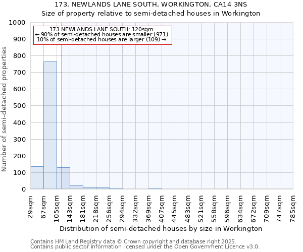 173, NEWLANDS LANE SOUTH, WORKINGTON, CA14 3NS: Size of property relative to semi-detached houses houses in Workington