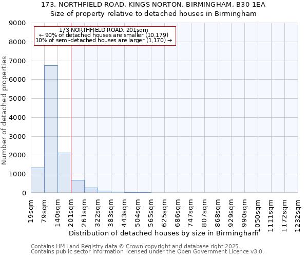 173, NORTHFIELD ROAD, KINGS NORTON, BIRMINGHAM, B30 1EA: Size of property relative to detached houses houses in Birmingham