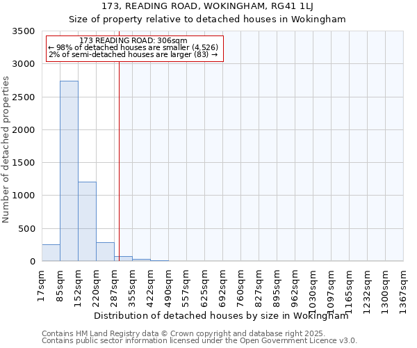 173, READING ROAD, WOKINGHAM, RG41 1LJ: Size of property relative to detached houses houses in Wokingham