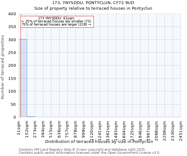173, YNYSDDU, PONTYCLUN, CF72 9UD: Size of property relative to terraced houses houses in Pontyclun
