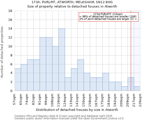 173A, PURLPIT, ATWORTH, MELKSHAM, SN12 8HG: Size of property relative to detached houses houses in Atworth