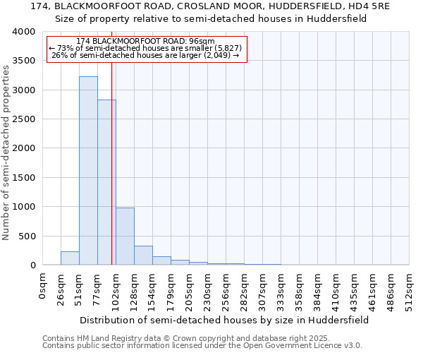 174, BLACKMOORFOOT ROAD, CROSLAND MOOR, HUDDERSFIELD, HD4 5RE: Size of property relative to semi-detached houses houses in Huddersfield