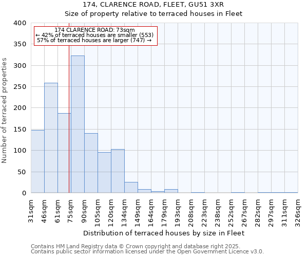 174, CLARENCE ROAD, FLEET, GU51 3XR: Size of property relative to terraced houses houses in Fleet