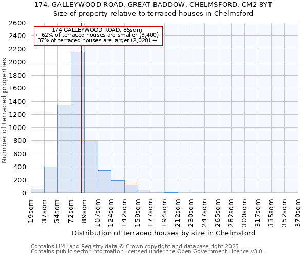 174, GALLEYWOOD ROAD, GREAT BADDOW, CHELMSFORD, CM2 8YT: Size of property relative to terraced houses houses in Chelmsford