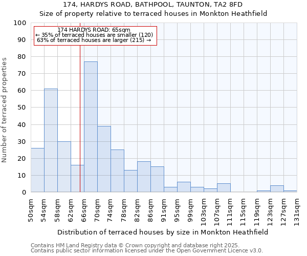 174, HARDYS ROAD, BATHPOOL, TAUNTON, TA2 8FD: Size of property relative to terraced houses houses in Monkton Heathfield