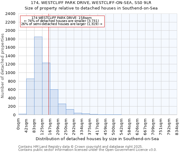 174, WESTCLIFF PARK DRIVE, WESTCLIFF-ON-SEA, SS0 9LR: Size of property relative to detached houses houses in Southend-on-Sea