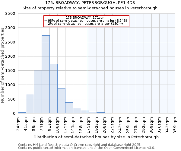 175, BROADWAY, PETERBOROUGH, PE1 4DS: Size of property relative to semi-detached houses houses in Peterborough