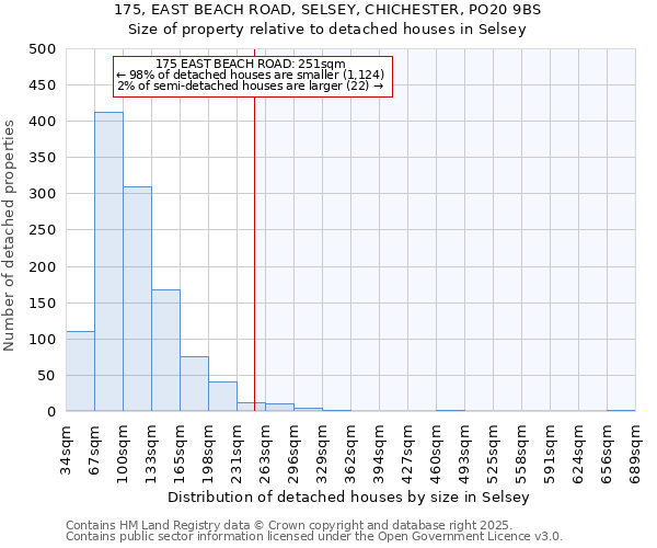 175, EAST BEACH ROAD, SELSEY, CHICHESTER, PO20 9BS: Size of property relative to detached houses houses in Selsey