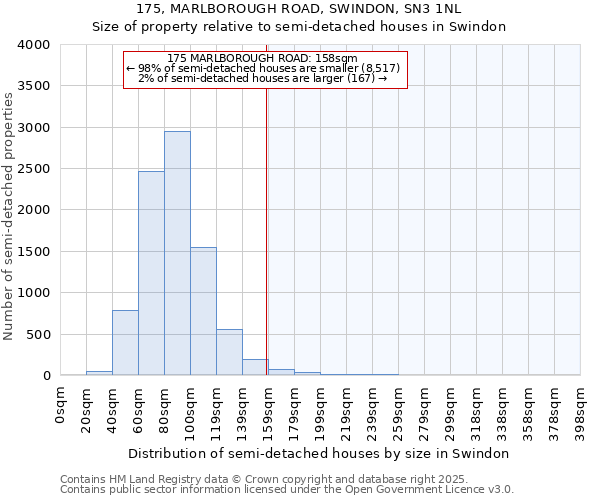 175, MARLBOROUGH ROAD, SWINDON, SN3 1NL: Size of property relative to semi-detached houses houses in Swindon