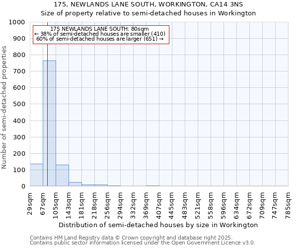 175, NEWLANDS LANE SOUTH, WORKINGTON, CA14 3NS: Size of property relative to semi-detached houses houses in Workington