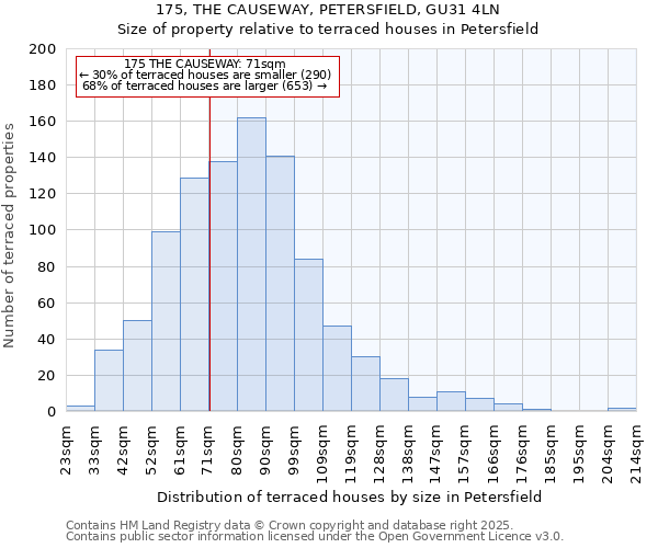 175, THE CAUSEWAY, PETERSFIELD, GU31 4LN: Size of property relative to terraced houses houses in Petersfield