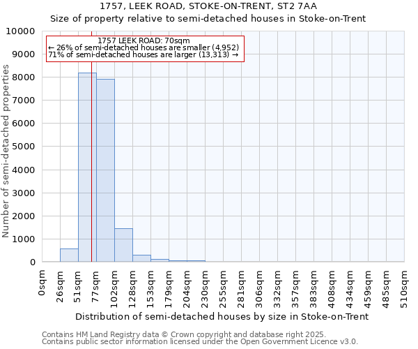 1757, LEEK ROAD, STOKE-ON-TRENT, ST2 7AA: Size of property relative to semi-detached houses houses in Stoke-on-Trent