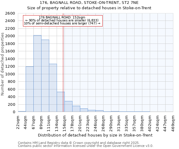 176, BAGNALL ROAD, STOKE-ON-TRENT, ST2 7NE: Size of property relative to detached houses houses in Stoke-on-Trent